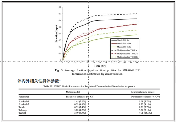 【建模文章解讀】比較傳統(tǒng)反卷積與吸收機制建立的IVIVC模型在BCS III類候選藥物緩控釋制劑處方開發(fā)中的應(yīng)用